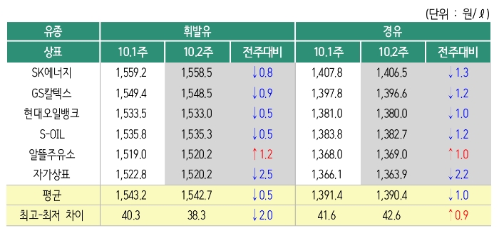 △ 2019년 10월 2주 상표별 휘발유 경유 판매가격. /사진=오피넷