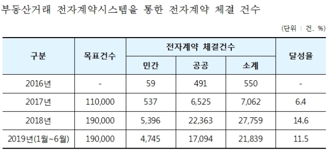 /자료=윤영일 의원실.