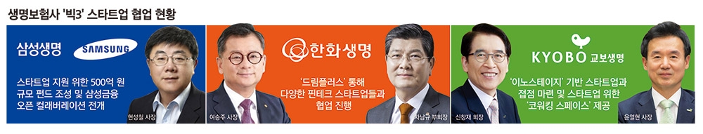 삼성·한화·교보생명 빅3, 3사3색 스타트업 맞손