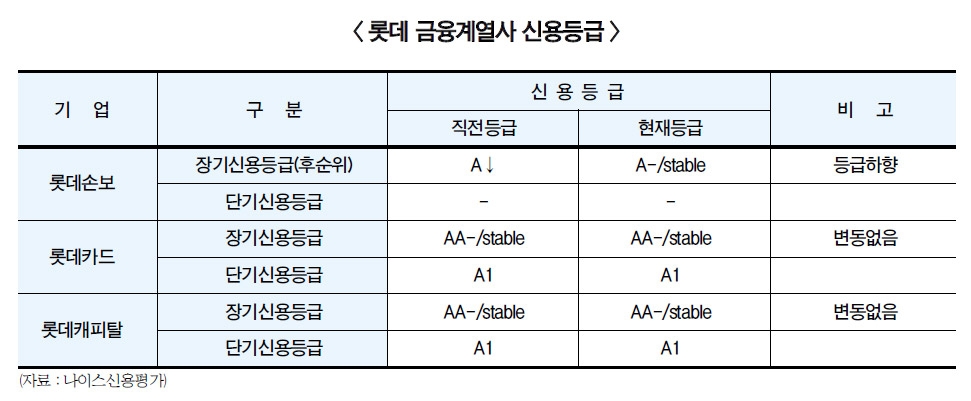 롯데금융계열사 엇갈리는 신용평가