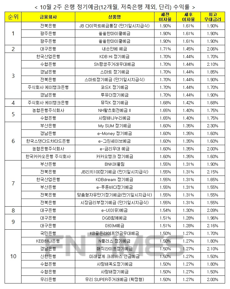 자료 : 금융상품한눈에, 12개월 1000만원 예치 시