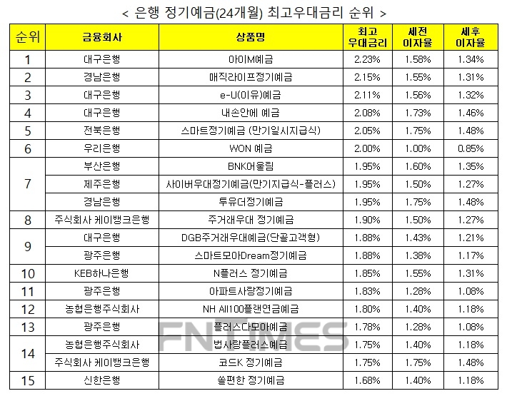 자료 : 금융상품한눈에 24개월 1000만원 예치 시