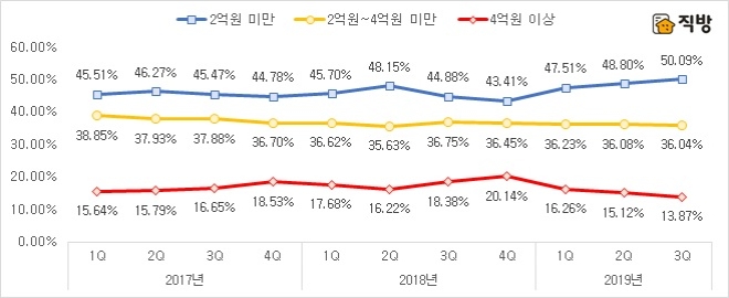 전국 아파트 호당 전세 실거래가격. /자료=직방.