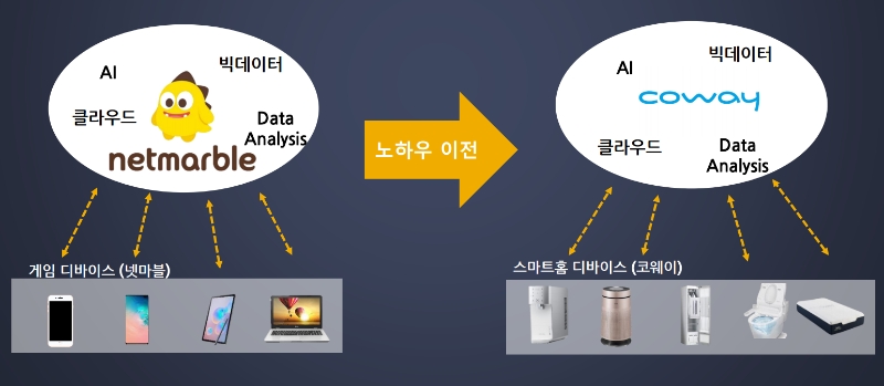 △ 넷마블의 ICT 노하우와 웅진코웨이의 실물 구독경제의 시너지. /사진=넷마블