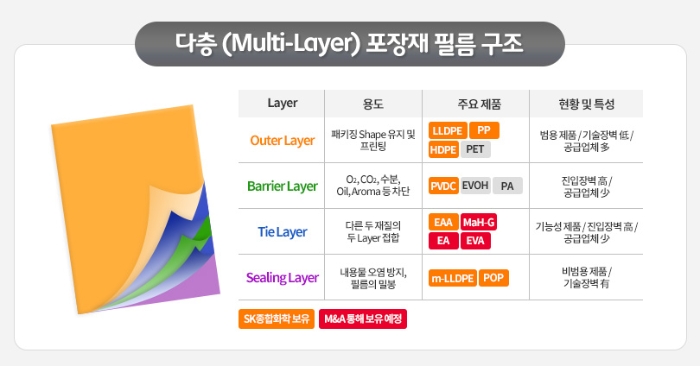 △ 다층 포장재 필름 구조. /사진=SK이노베이션
