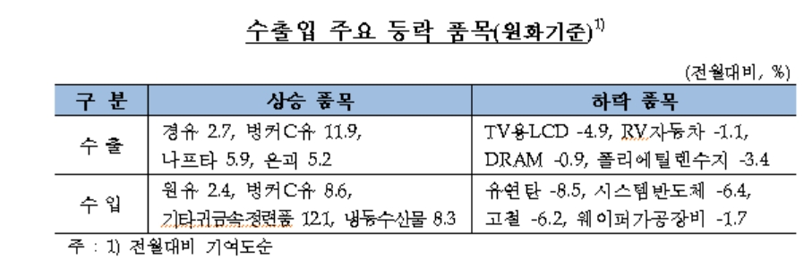 자료= 한국은행