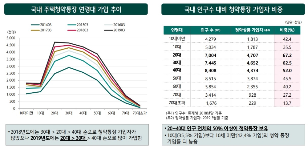 국내 주택청약통장 시장 동향 및 가입자 분석 / 자료= KEB하나은행 하나금융경영연구소