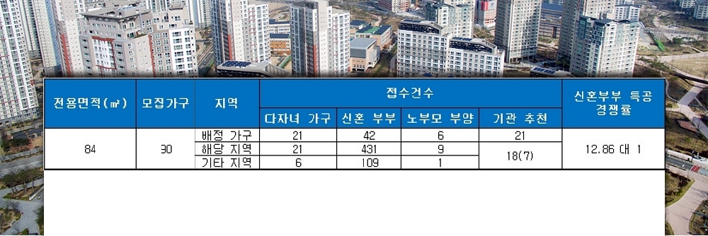 포레나 전주 에코시티 84㎡ 특별공급 결과. /자료=금융결제원 아파트투유.