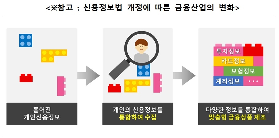 신용정보법 개정에 따른 금융산업 변화 / 자료= 금융위원회(2019.10.16)