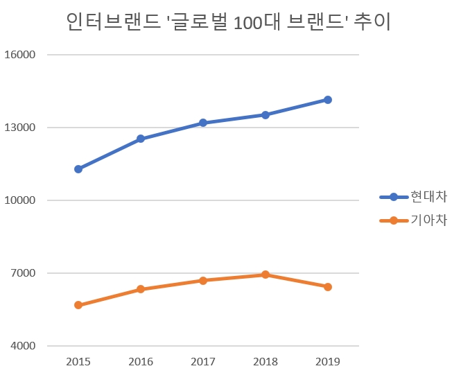 (단위=억달러)(자료=인터브랜드)