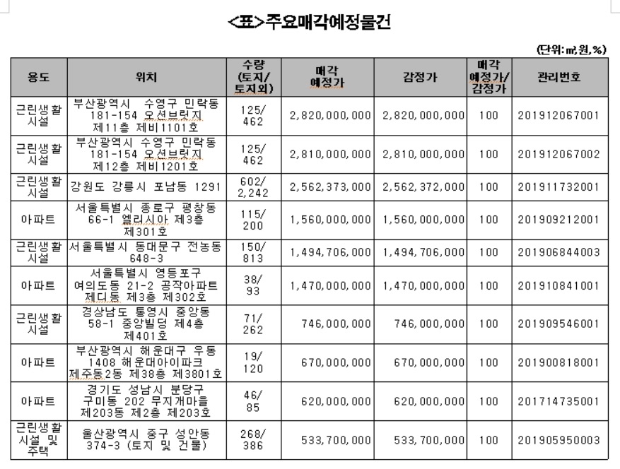 캠코, 아파트 등 2509억원 규모 압류재산 공매