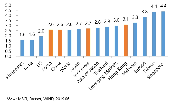 ▲주요국 배당수익률
