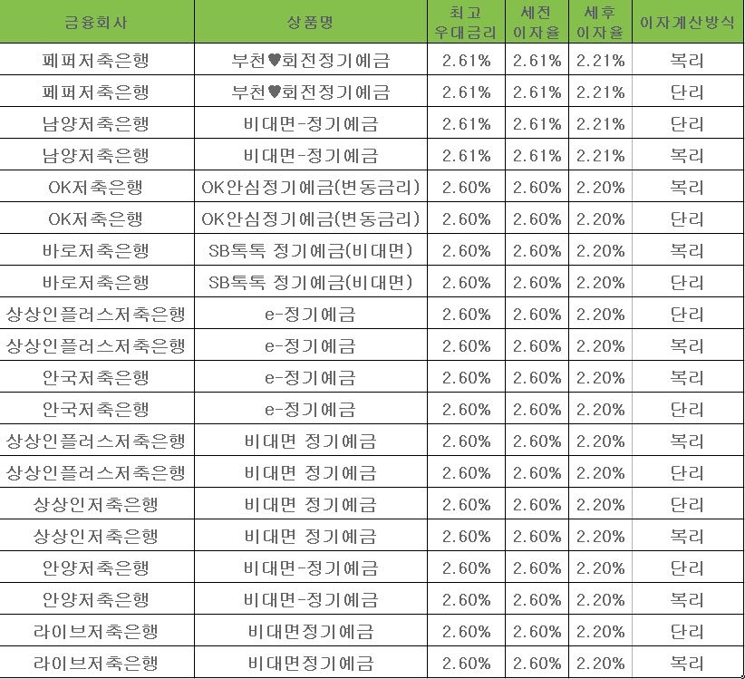 자료 = 금융감독원 금융상품통합비교공시