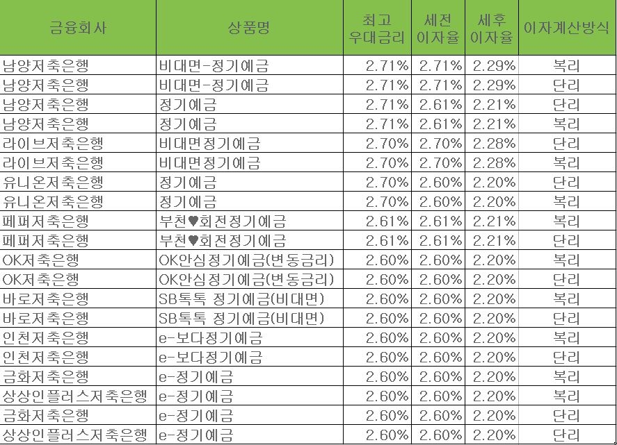 자료 = 금융감독원 금융상품통합비교공시