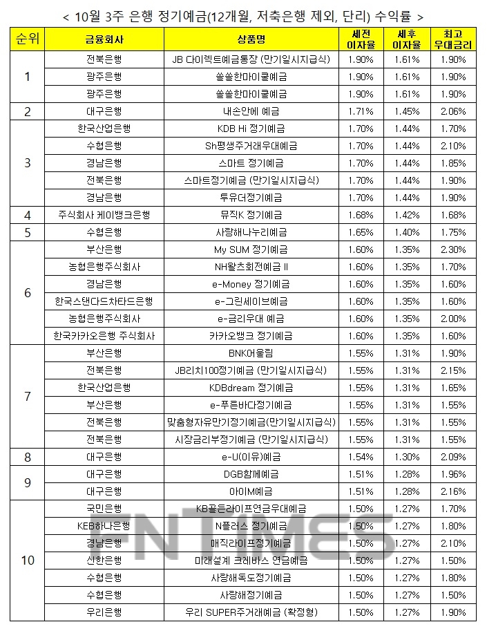 자료 : 금융상품한눈에, 12개월 1000만원 예치 시