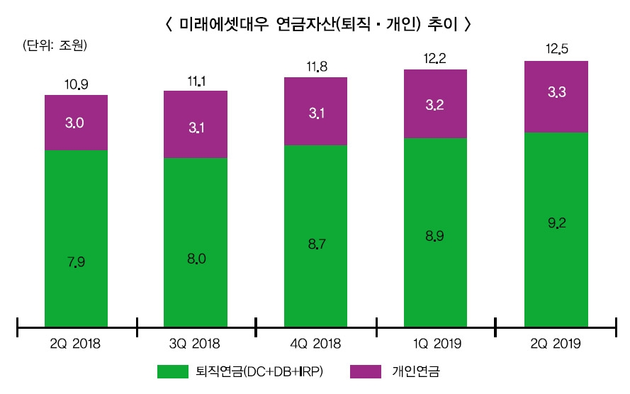 최현만 미래대우 상품공력…퇴직연금 성과 눈길
