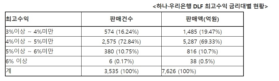 자료 : 김병욱 의원실, 금융감독원