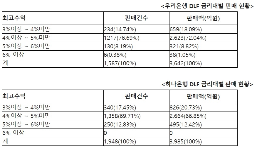 자료 : 김병욱 의원실, 금융감독원