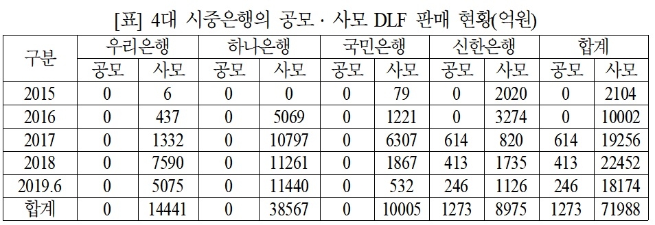 4대 시중은행 공모-사모 DLF 판매현황 / 자료= 고용진 의원실