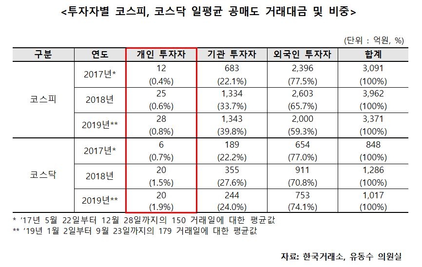 올해 코스피 공매도 개인 비중 0.8%…“신용거래대주 제도 개선해야”