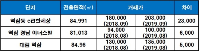 역삼 센트럴 아이파크 인근 단지 시세 현황. /자료=국토교통부 실거래가 공시시스템.
