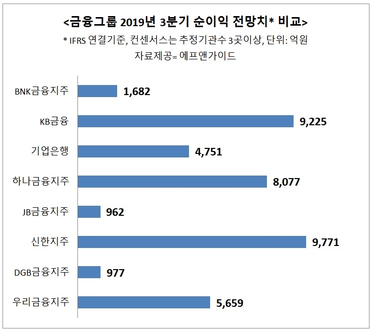 이번주 금융지주 3분기 실적 스타트…신한 리딩 지킬 듯