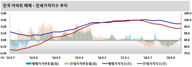 자료=한국감정원