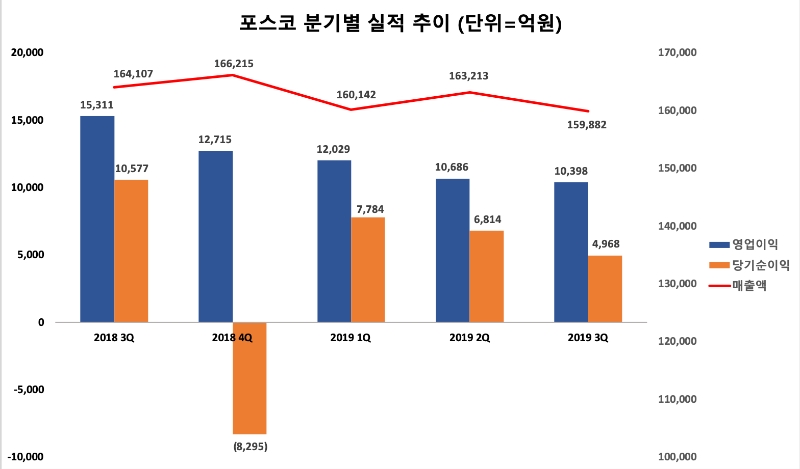 △ 포스코의 분기별 실적 추이.