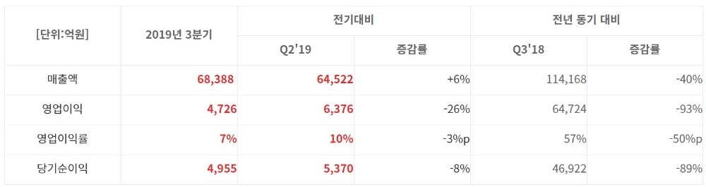 △SK하이닉스의 2019년 3분기 영업이익, 매출액 자료/사진=SK하이닉스