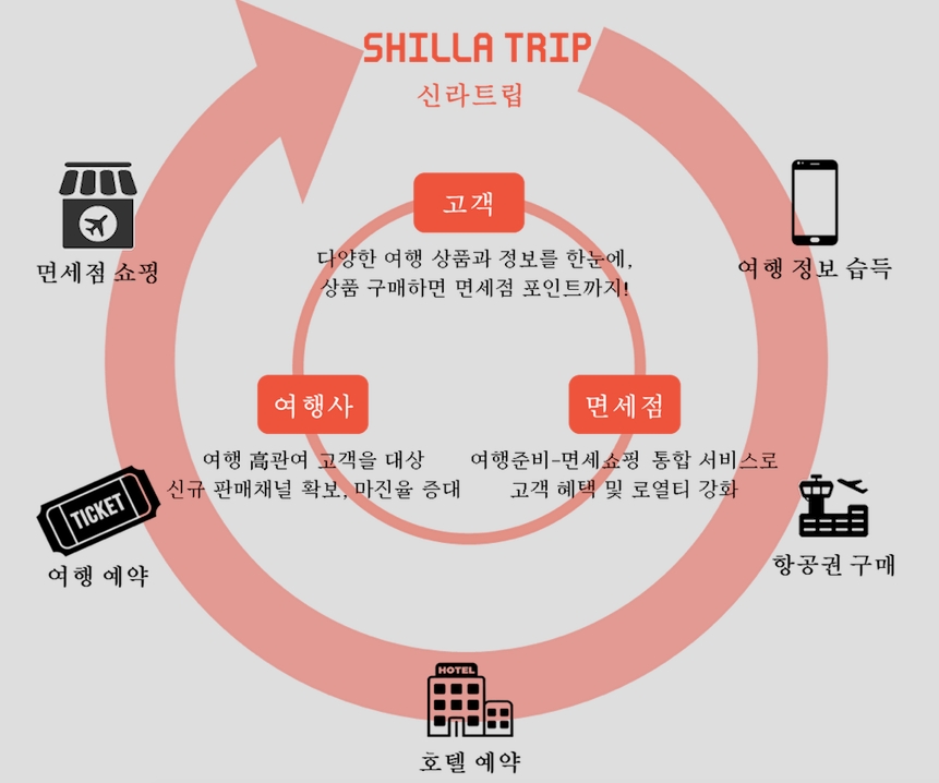 신라면세점이 신개념 통합 여행 플랫폼 서비스 '신라트립'을 1년여간의 준비기간을 거쳐 12월 중에 선보인다. 신라트립 플랫폼 사업 모형도. /사진제공=호텔신라