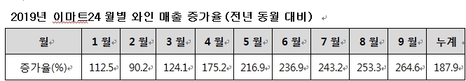 /자료=이마트24.