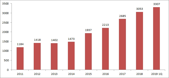 ▲현대차증권 이익잉여금 추이. 자료=금융감독원 (단위:억 원)