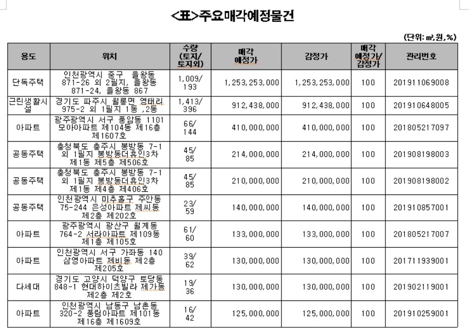 캠코, 2031억원 규모 압류재산 공매