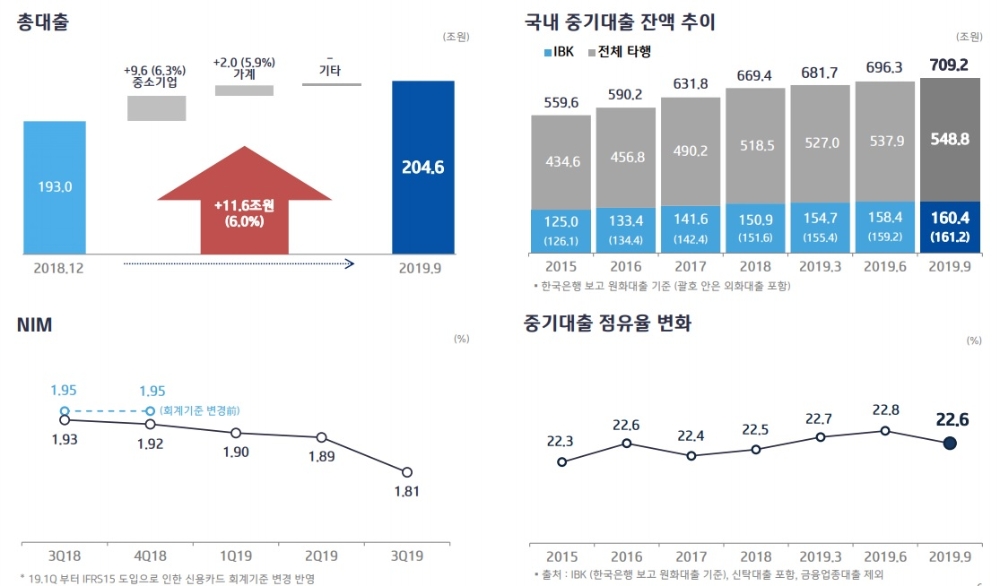 IBK기업은행 2019년 3분기 실적 중 대출 부문 / 자료= IBK기업은행(2019.10.25)