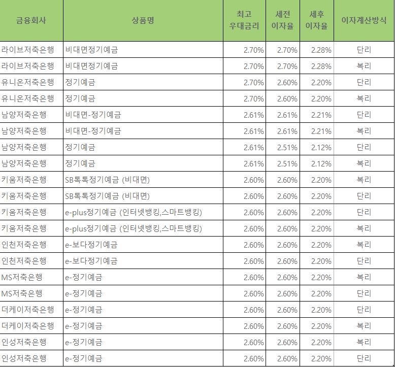 자료 = 금융감독원 금융상품통합비교공시