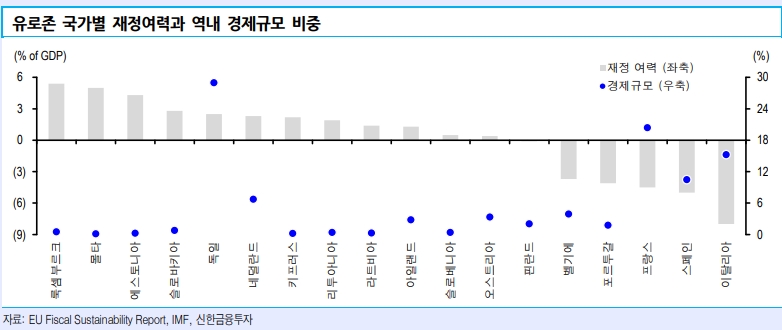 유로존 재정정책 향방은 독일의 손에..프랑스·이태리·스페인은 여력 없어 - 신금투
