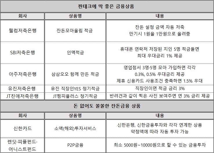 지인 모아 우대금리·잔돈 모아 투자…'짠테크·잔돈금융' 눈길