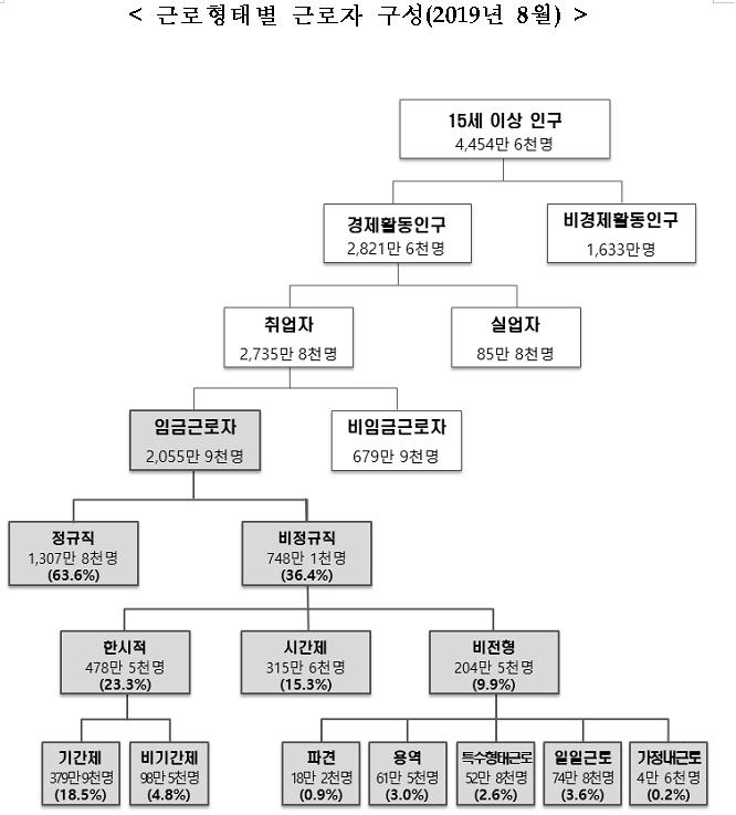 자료=통계청