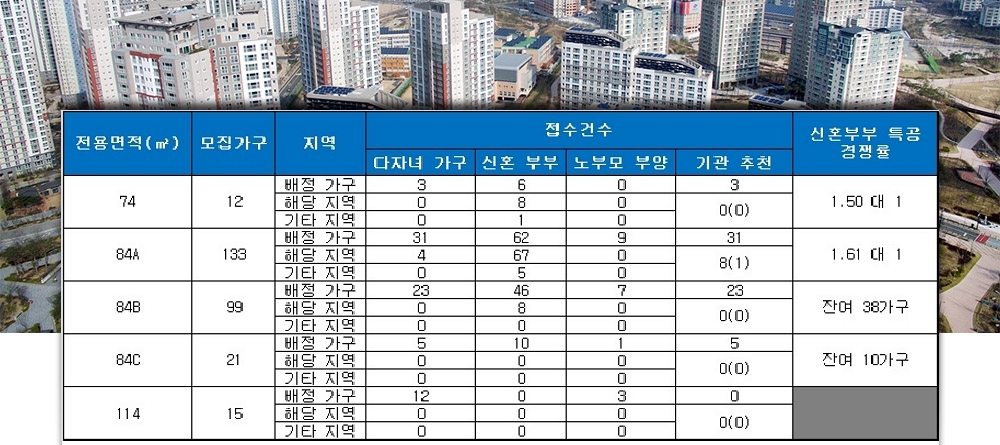 대명역 센트럴 리슈빌(대구) 특별공급 결과. /자료=금융결제원 아파트투유.