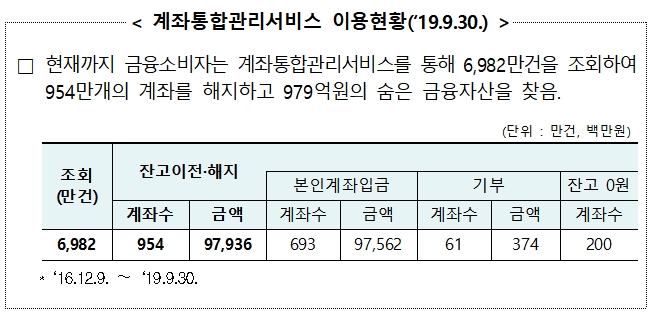 계좌통합관리서비스 이용 현황 / 자료= 금융결제원