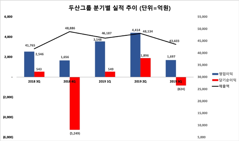 △ 두산그룹의 분기별 경영실적 추이