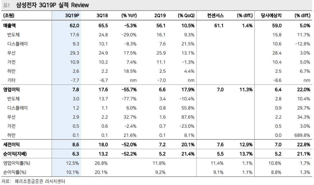 삼성전자 분기실적의 본격 회복은 내년 하반기로 예상 - 메리츠證
