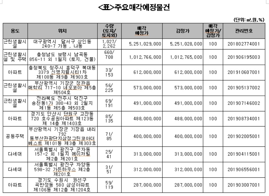 캠코, 아파트 등 1820억원 규모 압류재산 공매