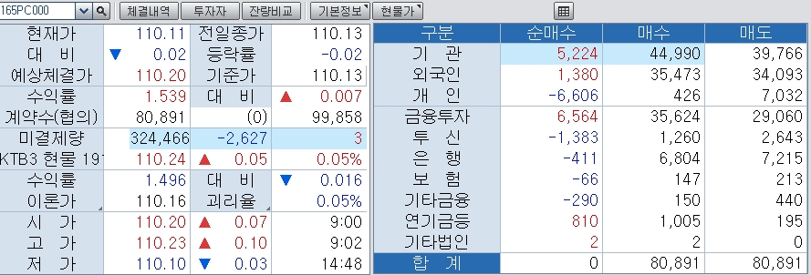 자료=코스콤 CHECK, 2시58분 현재 3년 국채선물