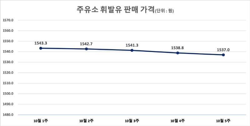 △ 주유소 휘발유 판매 가격. /자료=오피넷