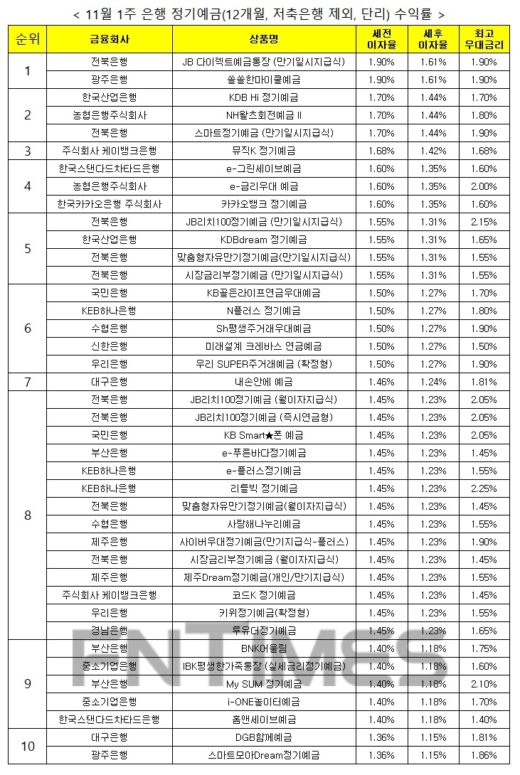 자료 : 금융상품한눈에, 12개월 1000만원 예치 시