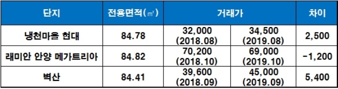 단위 : 만원. /자료=국토교통부 실거래가 공시 시스템.