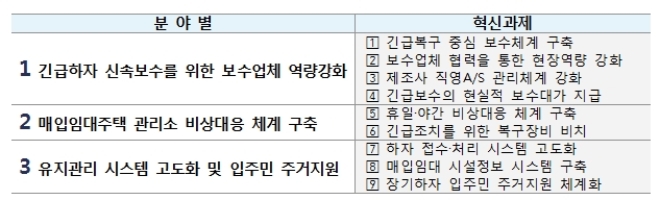 원데이 보수체계 혁신방안 개요. /자료=LH.