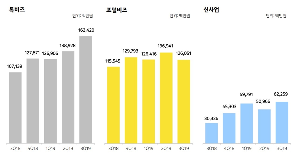 △카카오의 2018년 3분기부터 2019년 3분기까지의 톡비즈, 포털비즈, 신사업의 매출 그래프/사진=오승혁 기자(자료 편집)