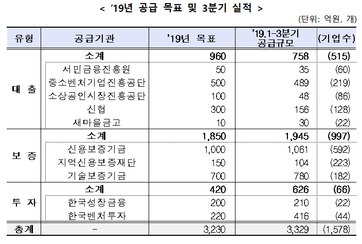 2019년 사회적 금융 공공부문 공급목표와 3분기 실적 / 자료= 금융위원회(2019.11.07)